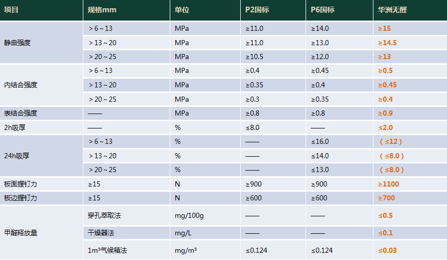 華洲木業(yè) | 明星產(chǎn)品，無甲醛添加實(shí)木顆粒板(圖9)